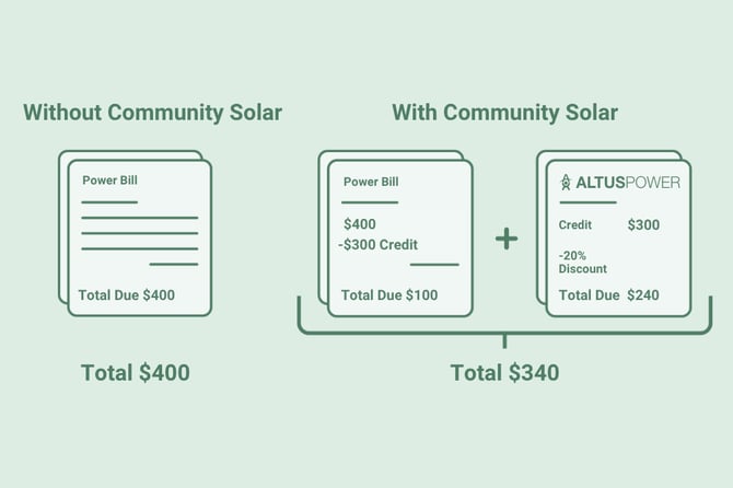 Community Solar Dual Bill Example