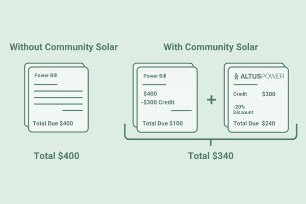 Dual Billing Example for Illustrative Purposes Only